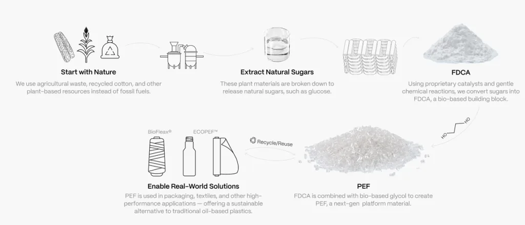 PEF production process